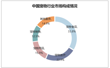 2019-2025年中國寵物食品行業(yè)市場運(yùn)營現(xiàn)狀及投資規(guī)劃研究建議報(bào)告