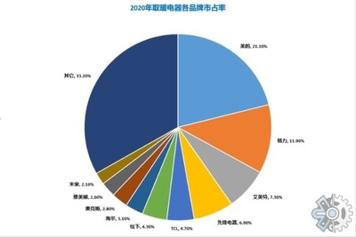 2022年全球電暖器市場規(guī)模研究報(bào)告