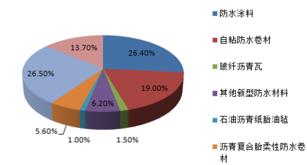2016-2022年中國防水建筑材料市場深度調(diào)研及投資前景分析