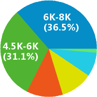 杭州市場調研員工資收入水平分析